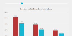 Lebenserwartung